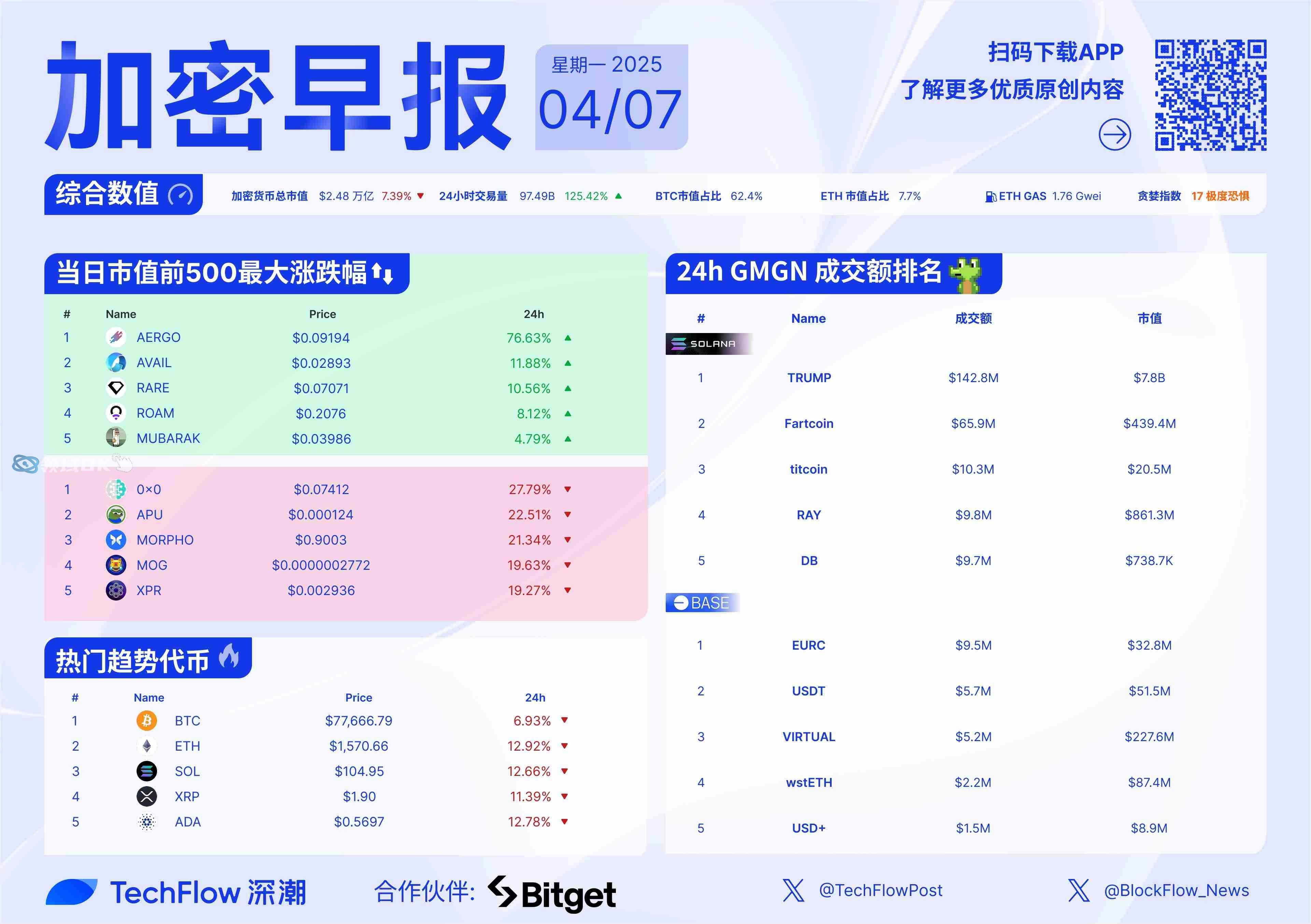 TON上扬势惊人，一夜飙升OKX%，加密市场沸腾-九游体育
