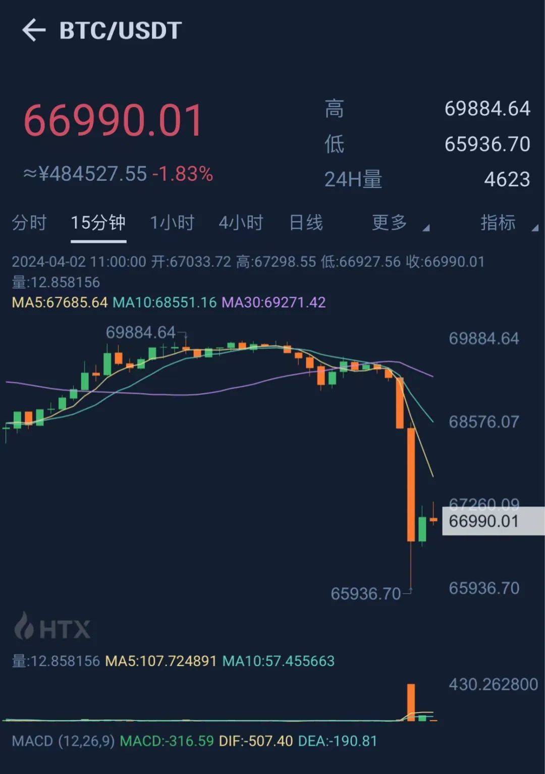 狗狗币突发安全漏洞，丢失金额高达5.65万美元，引爆行情-九游体育入口